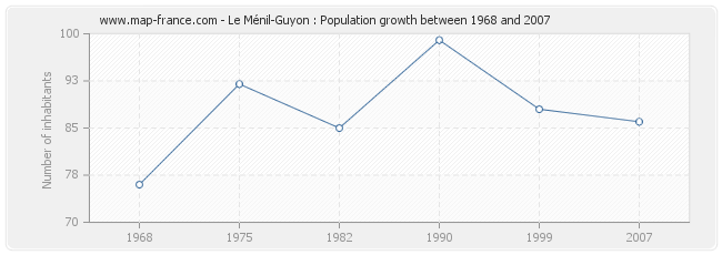 Population Le Ménil-Guyon